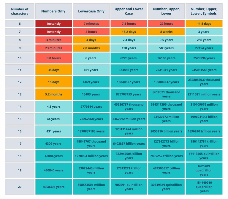 Cybersecurity Jungle Safeguard Yourself With Strong Passwords Time To Crack Bcrypt Hashed Passwords